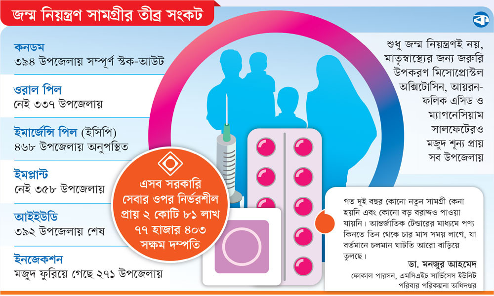 পরিবার পরিকল্পনায় বড় ধাক্কা, ফুরিয়ে যাচ্ছে কনডম-পিল