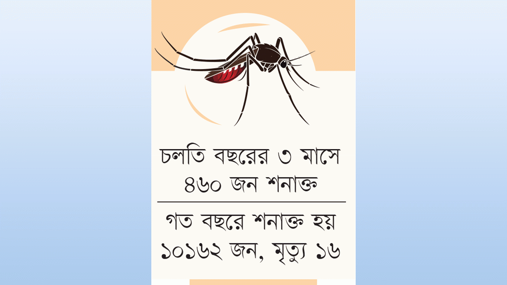 জলবায়ু পরিবর্তনের প্রভাব, বাড়ছে ম্যালেরিয়া আক্রান্তের সংখ্যা